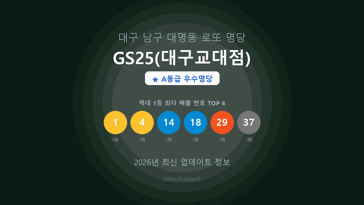 대구 남구 대명동 로또 명당 GS25(대구교대점) 1등 2회 배출 판매점 썸네일