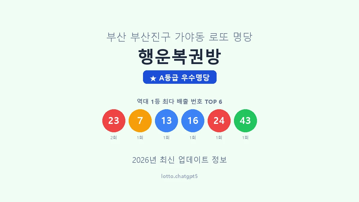 부산 부산진구 가야동 로또 명당 행운복권방 1등 2회 배출 판매점 썸네일