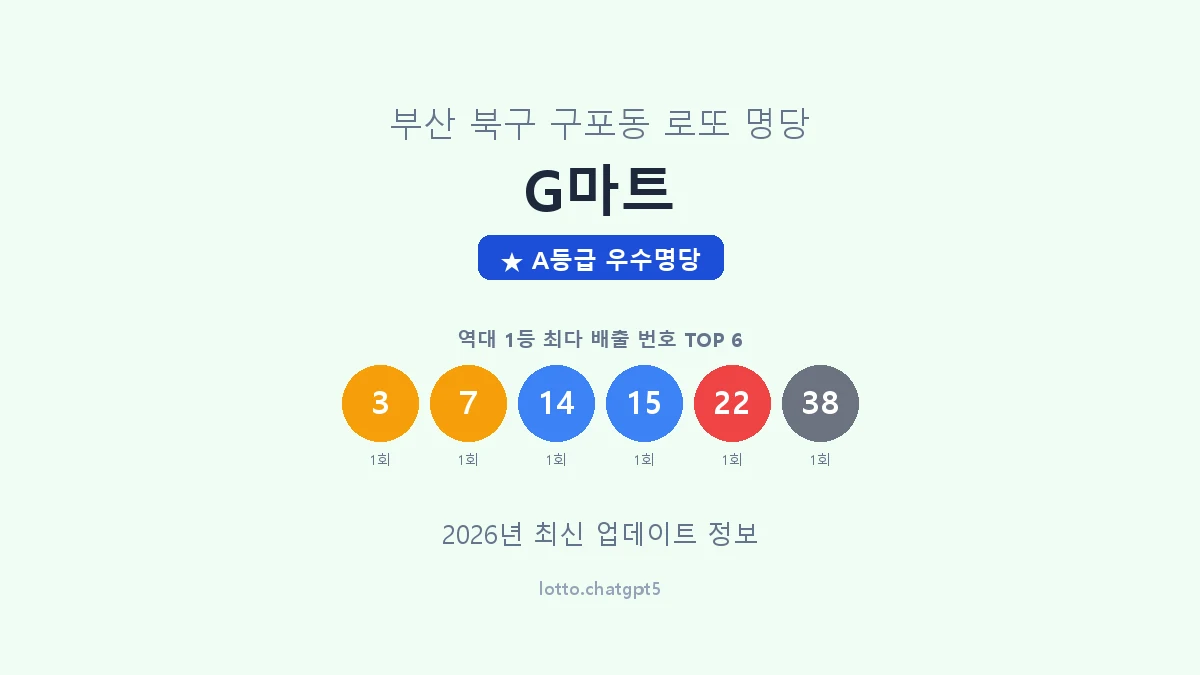 부산 북구 구포동 로또 명당 G마트 1등 2회 배출 판매점 썸네일