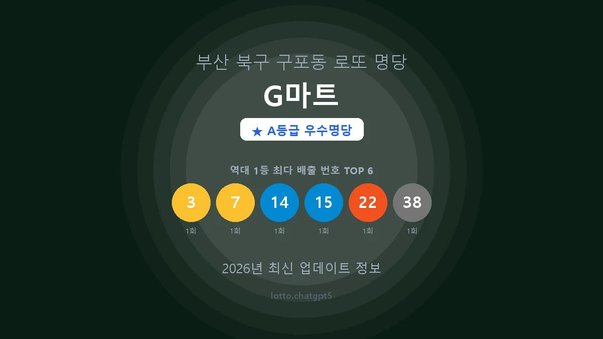 부산 북구 구포동 로또 명당 G마트 1등 2회 배출 판매점 썸네일