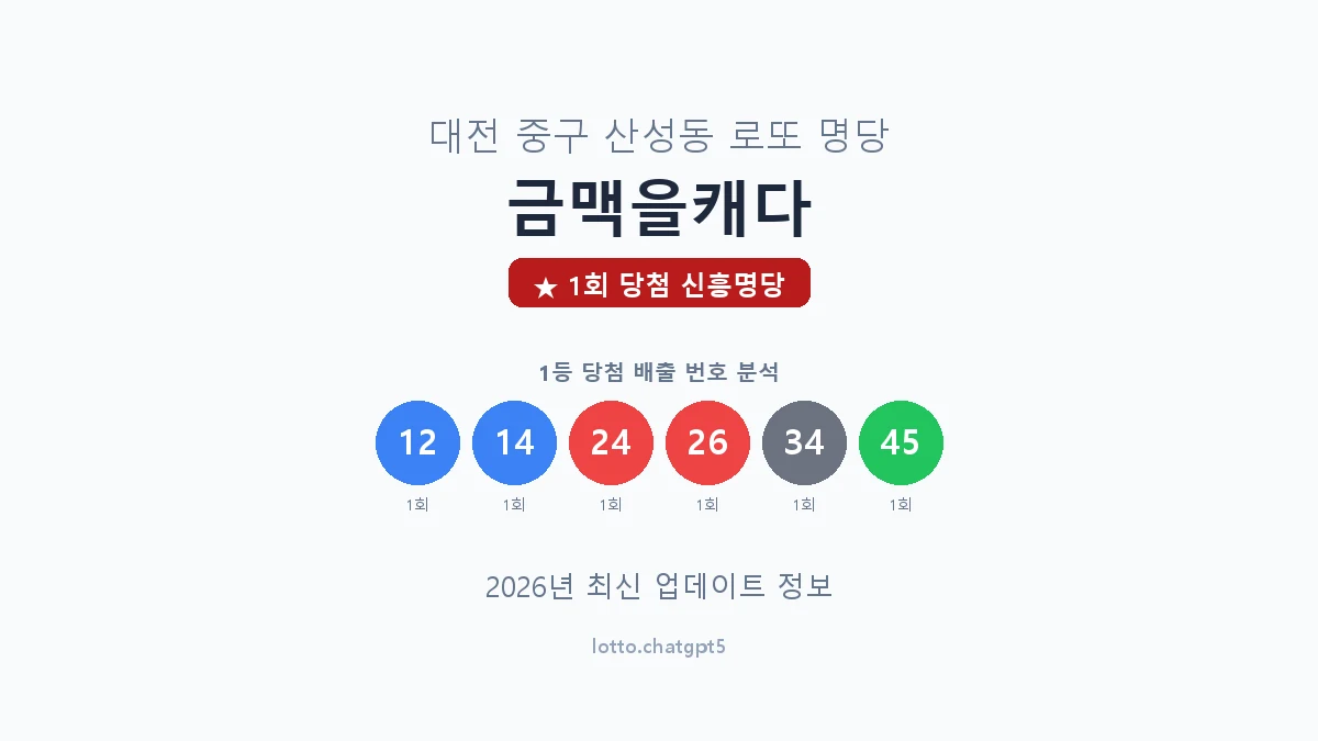 대전 중구 산성동 로또 명당 금맥을캐다 1등 1회 배출 판매점 썸네일