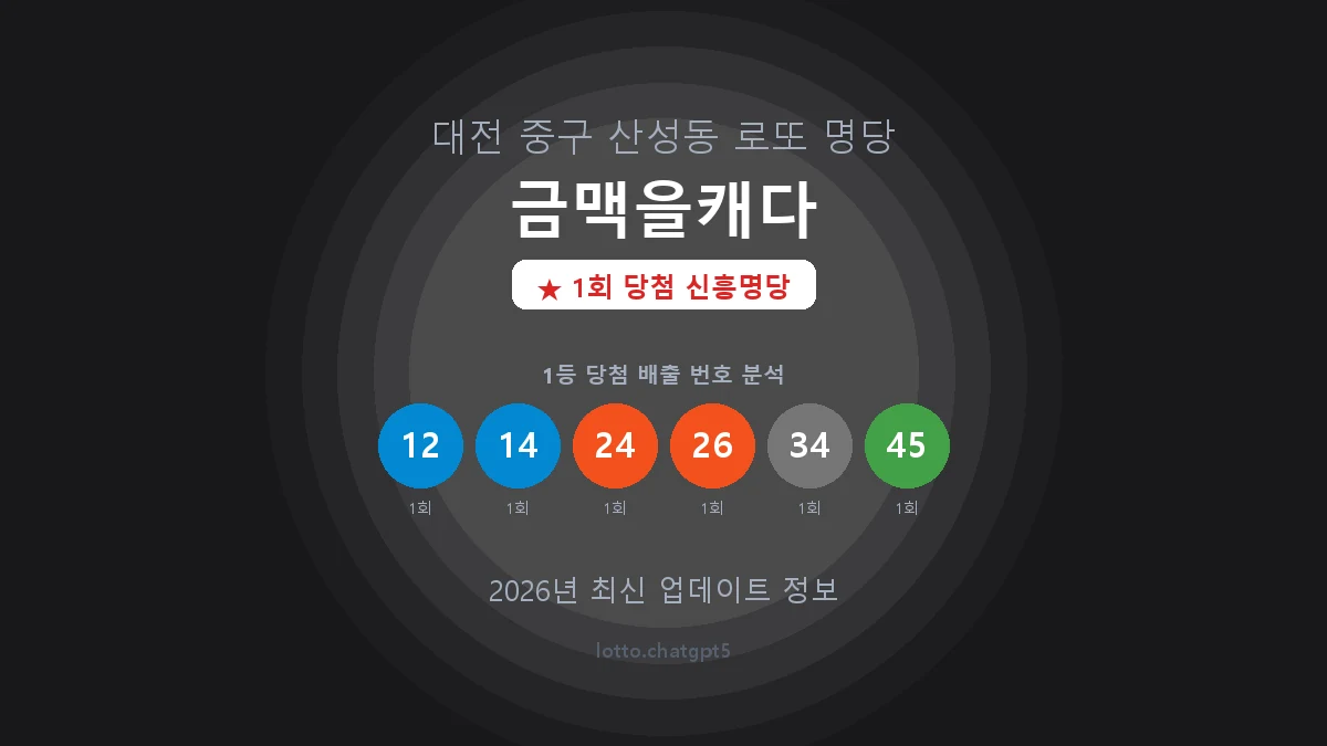 대전 중구 산성동 로또 명당 금맥을캐다 1등 1회 배출 판매점 썸네일