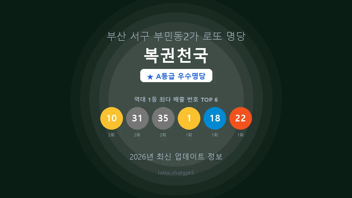 부산 서구 부민동2가 로또 명당 복권천국 1등 3회 배출 판매점 썸네일