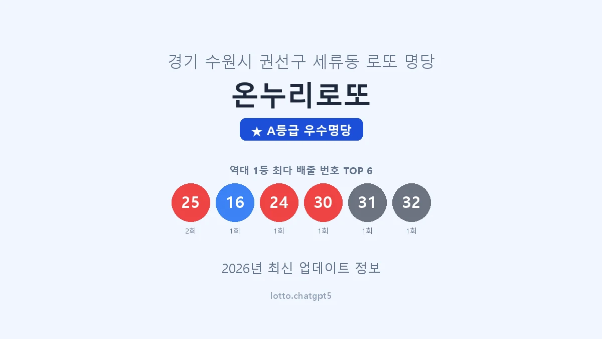 경기 수원시 세류동 로또 명당 온누리로또 1등 2회 배출 판매점 썸네일