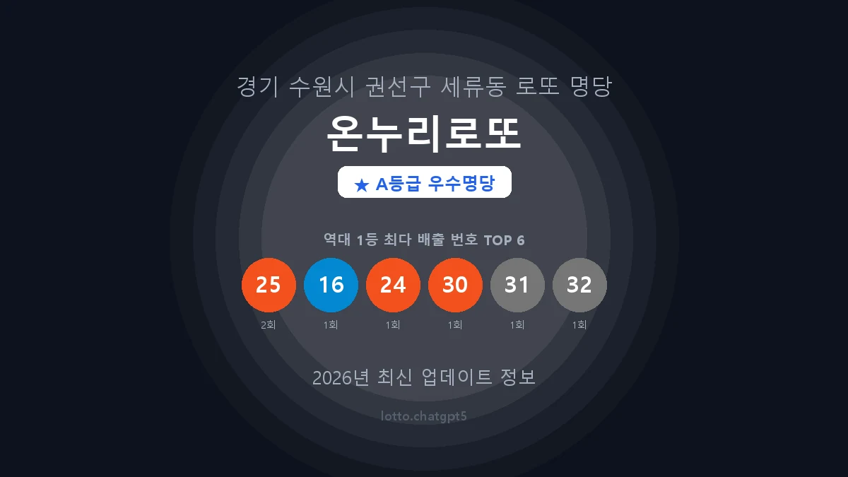 경기 수원시 세류동 로또 명당 온누리로또 1등 2회 배출 판매점 썸네일