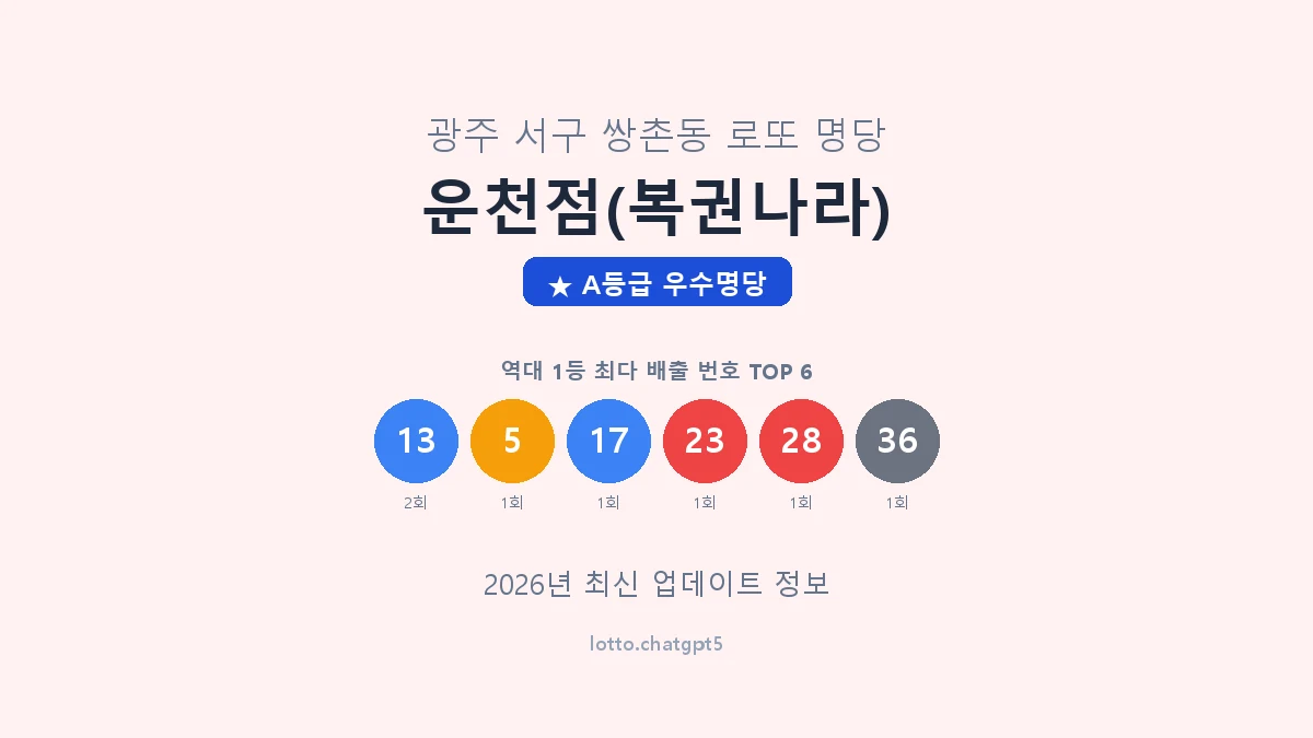 광주 서구 쌍촌동 로또 명당 운천점(복권나라) 1등 2회 배출 판매점 썸네일