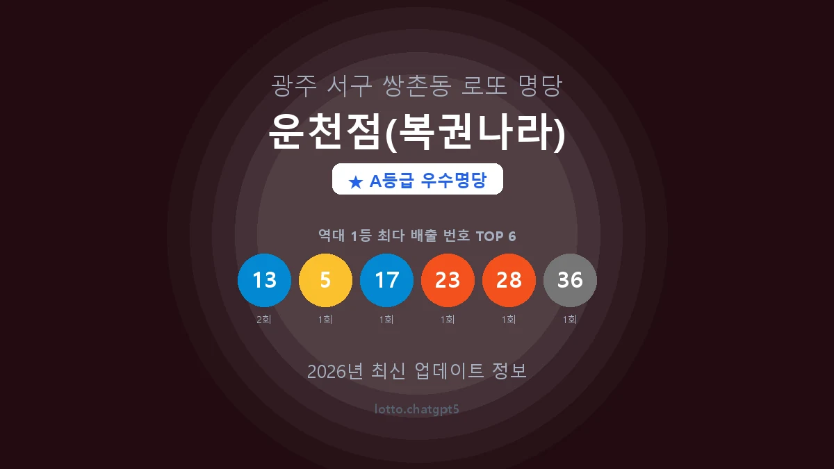 광주 서구 쌍촌동 로또 명당 운천점(복권나라) 1등 2회 배출 판매점 썸네일