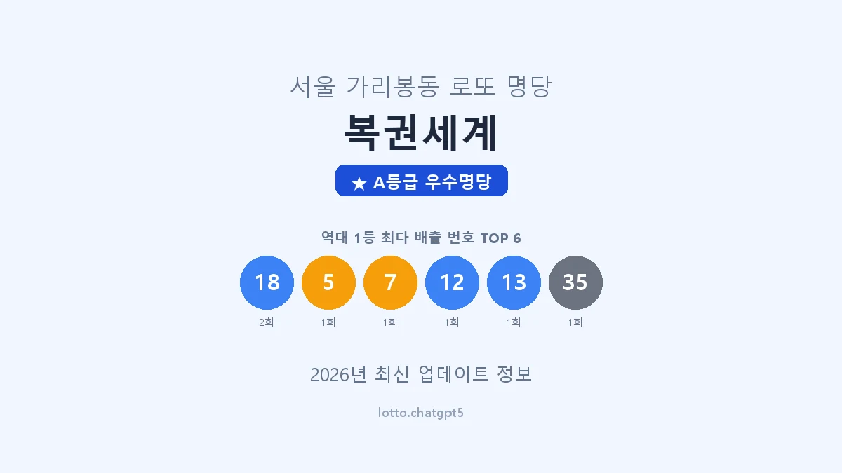 서울 구로구 가리봉동 로또 명당 복권세계 1등 2회 배출 판매점 썸네일