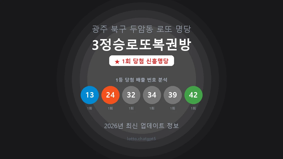 광주 북구 두암동 로또 명당 3정승로또복권방 1등 1회 배출 판매점 썸네일