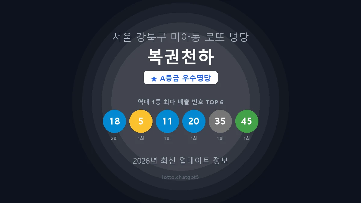 서울 강북구 미아동 로또 명당 복권천하 1등 2회 배출 판매점 썸네일