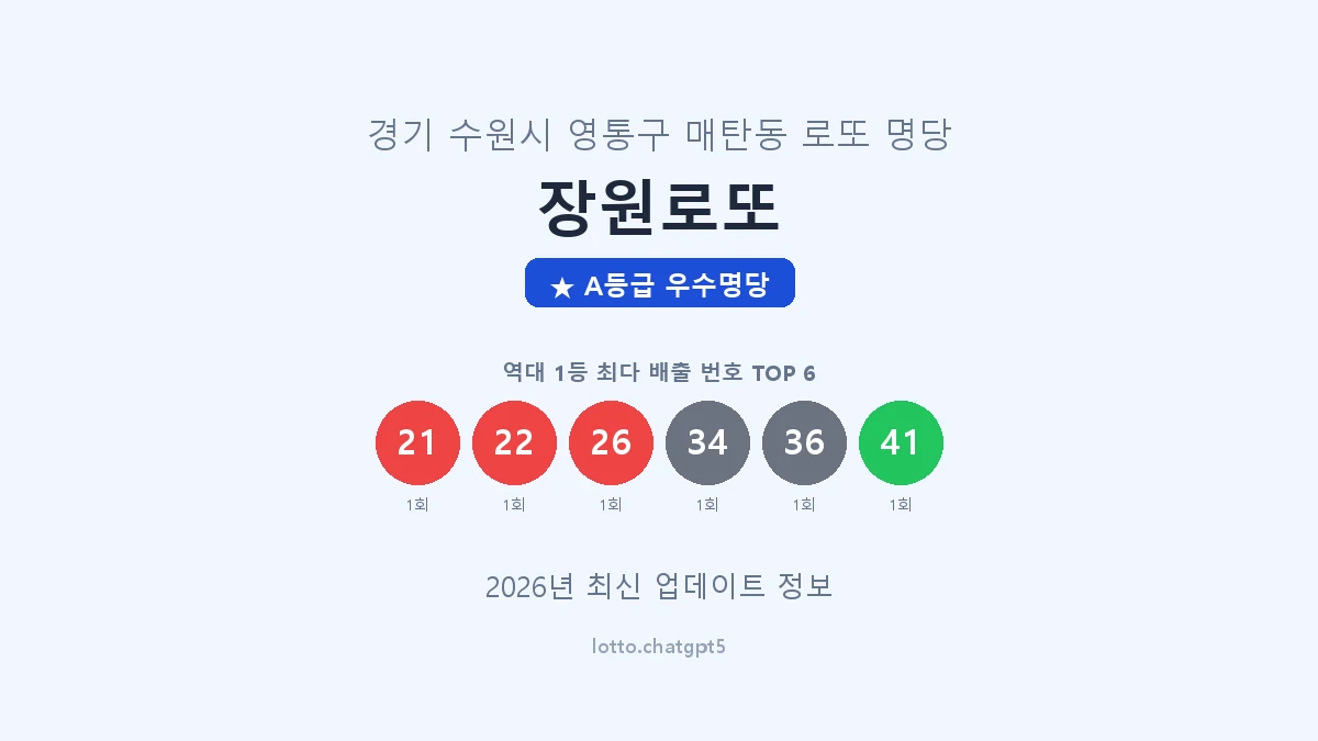 경기 수원시 매탄동 로또 명당 장원로또 1등 2회 배출 판매점 썸네일