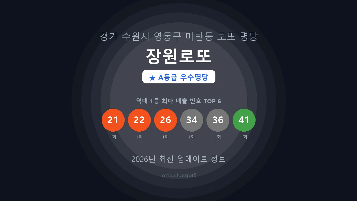 경기 수원시 매탄동 로또 명당 장원로또 1등 2회 배출 판매점 썸네일