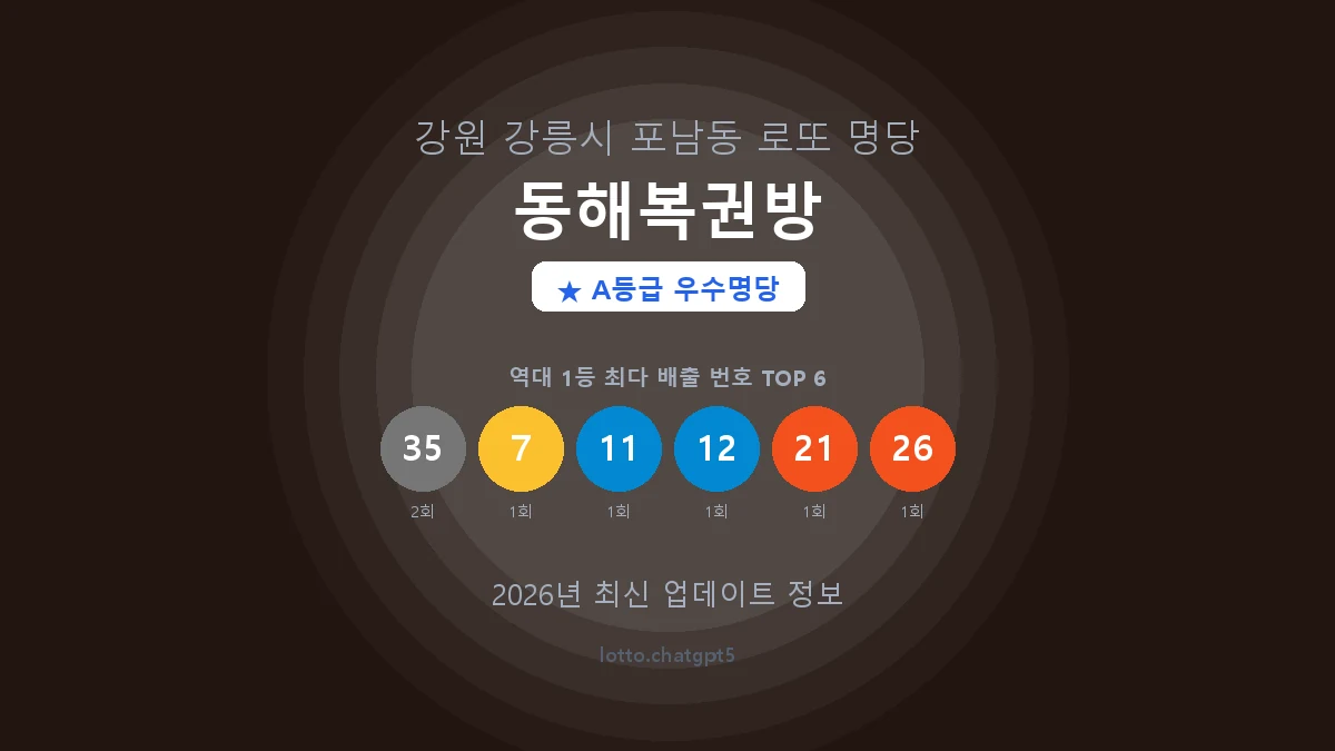 강원 강릉시 포남동 로또 명당 동해복권방 1등 2회 배출 판매점 썸네일