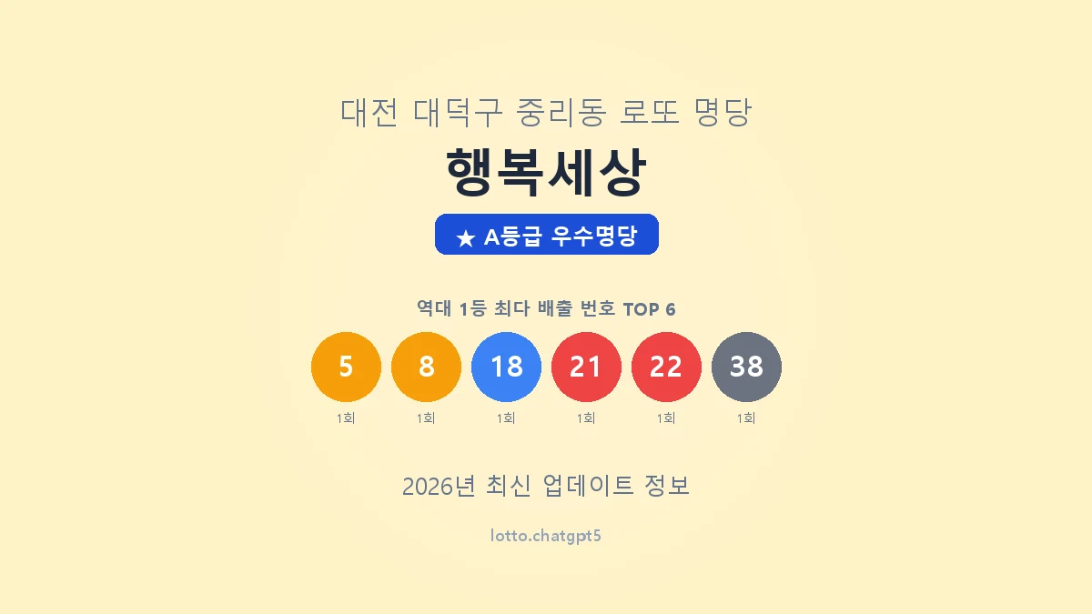 대전 대덕구 중리동 로또 명당 행복세상 1등 2회 배출 판매점 썸네일