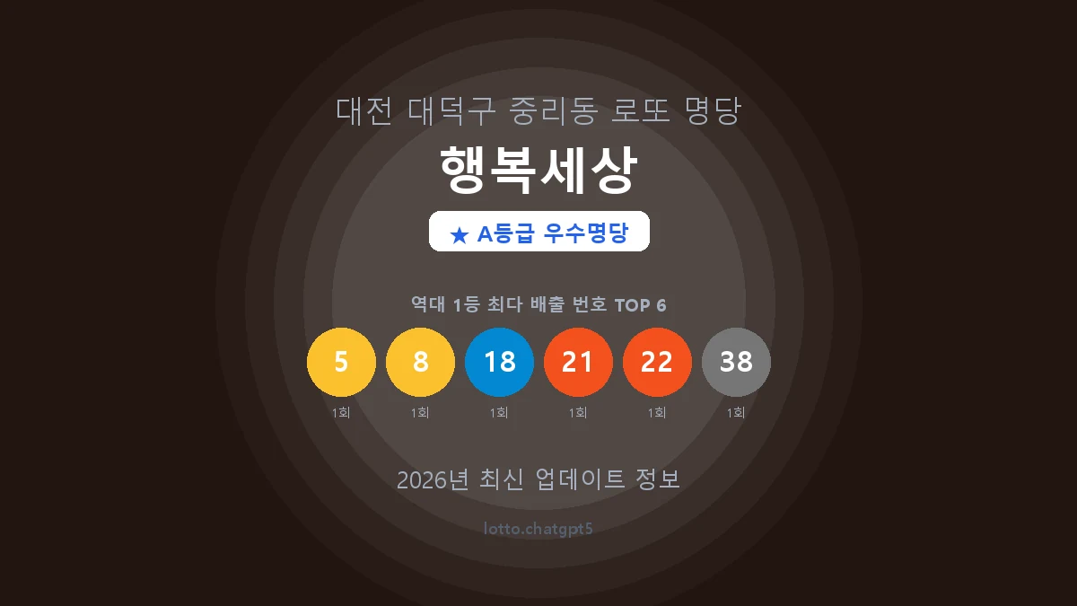대전 대덕구 중리동 로또 명당 행복세상 1등 2회 배출 판매점 썸네일