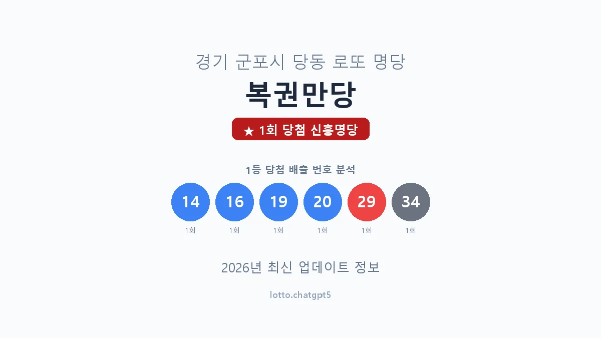경기 군포시 당동 로또 명당 복권만당 1등 1회 배출 판매점 썸네일