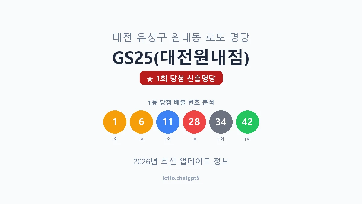 대전 유성구 원내동 로또 명당 GS25(대전원내점) 1등 1회 배출 판매점 썸네일
