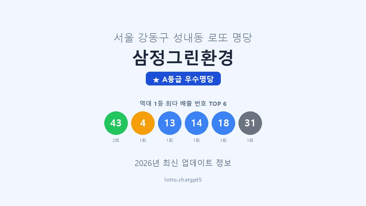 서울 강동구 성내동 로또 명당 삼정그린환경 1등 4회 배출 판매점 썸네일
