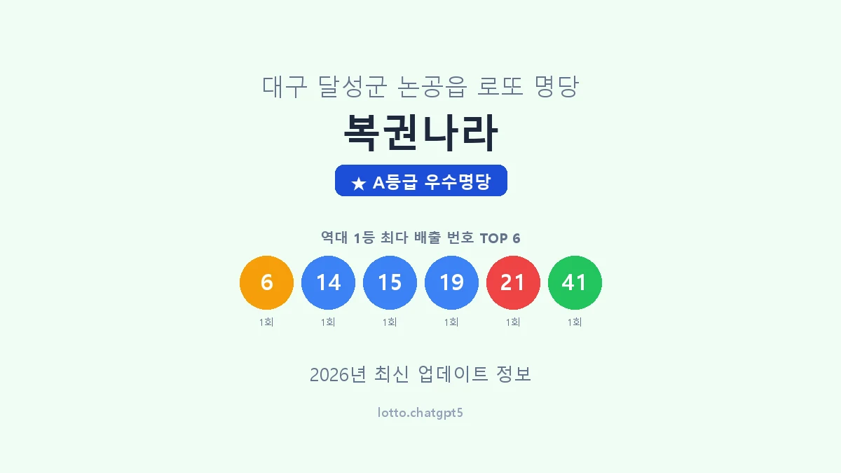 대구 달성군 논공읍 로또 명당 복권나라 1등 2회 배출 판매점 썸네일