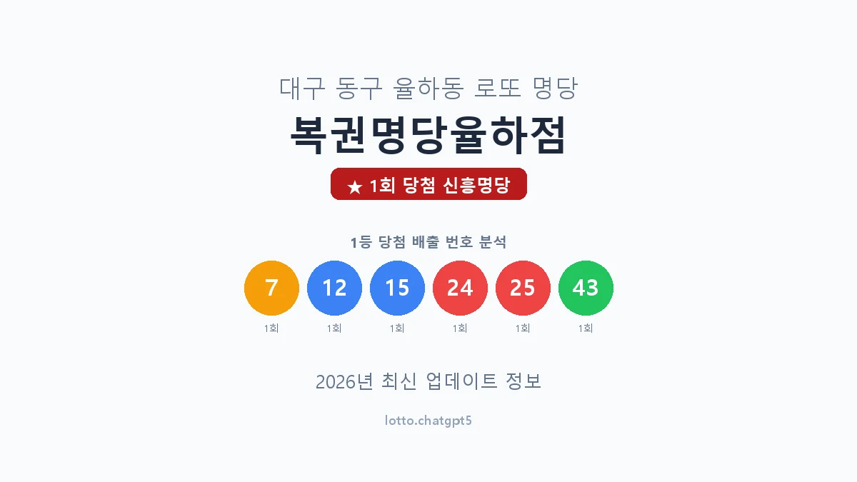 대구 동구 율하동 로또 명당 복권명당율하점 1등 1회 배출 판매점 썸네일