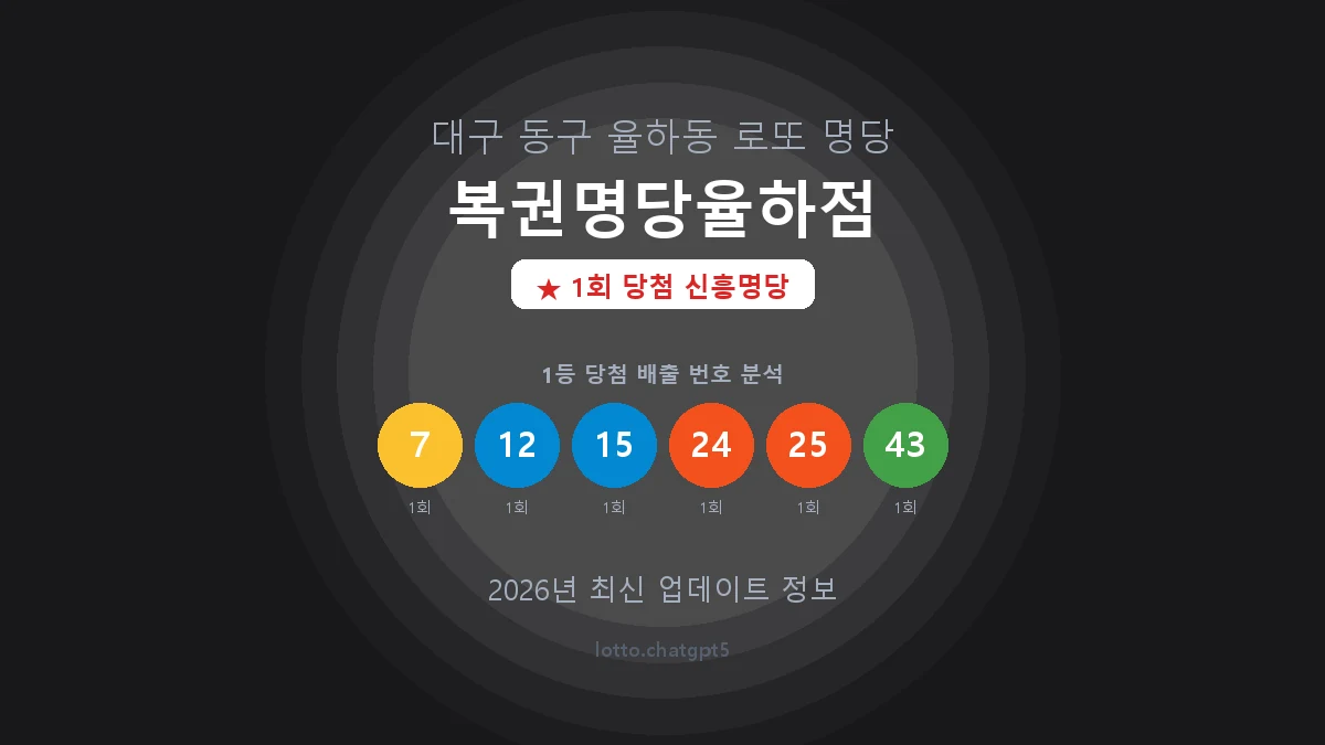 대구 동구 율하동 로또 명당 복권명당율하점 1등 1회 배출 판매점 썸네일