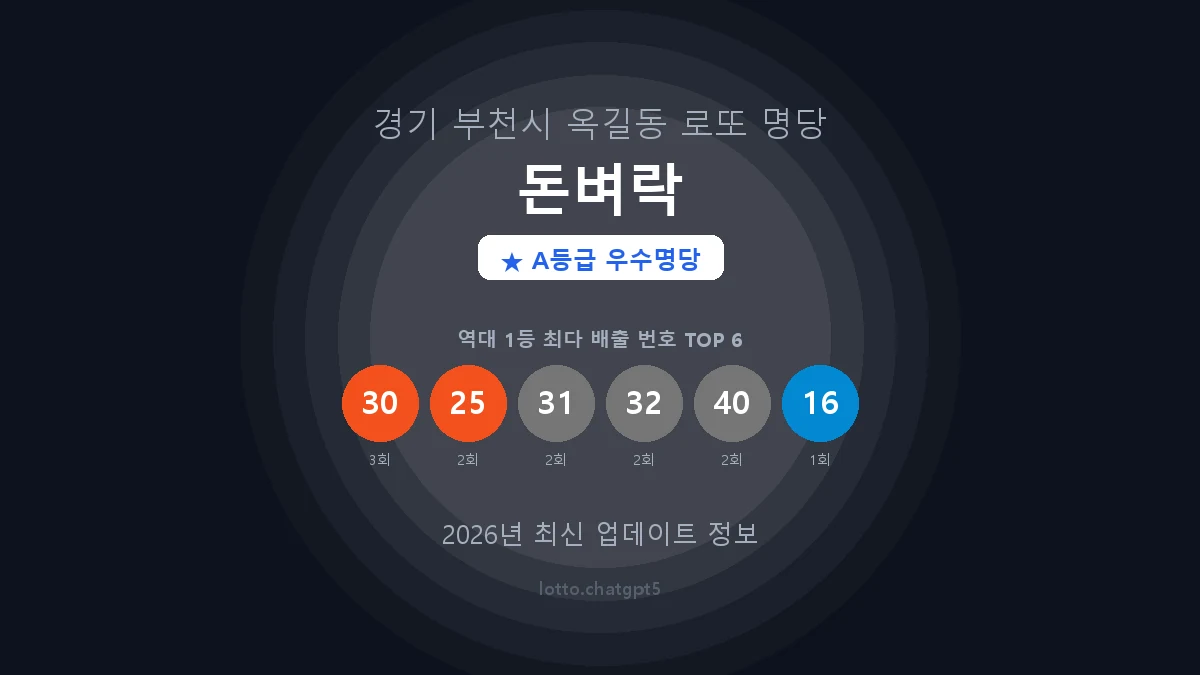 경기 부천시 옥길동 로또 명당 돈벼락 1등 3회 배출 판매점 썸네일