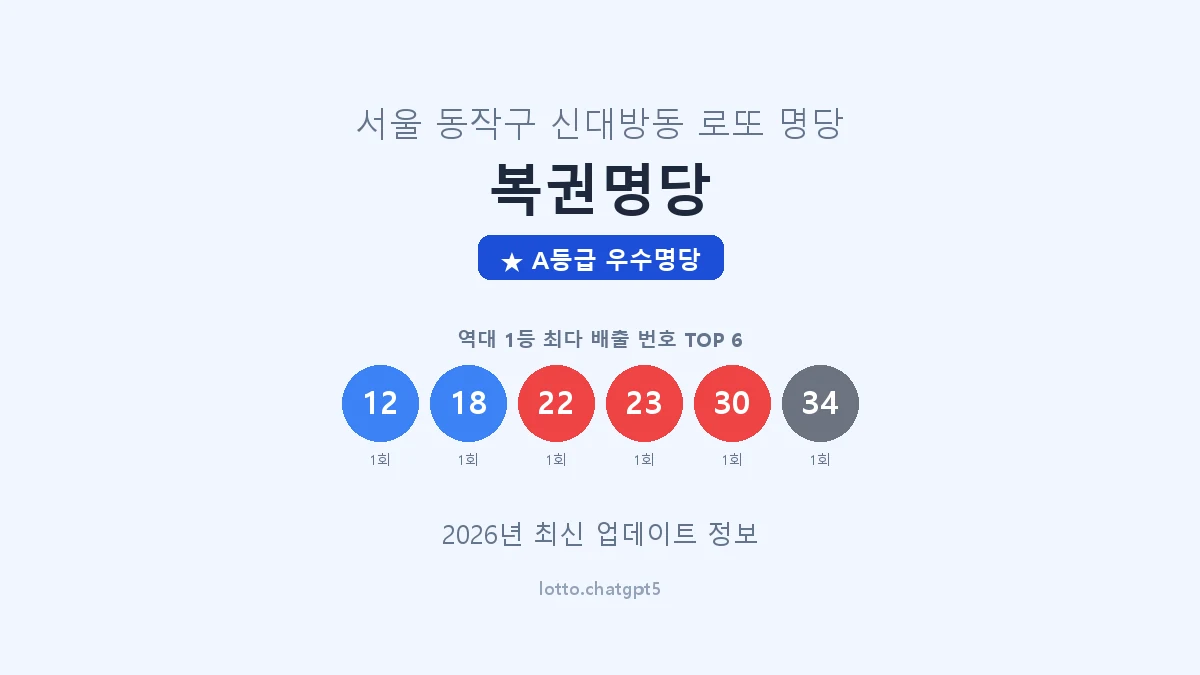 서울 동작구 신대방동 로또 명당 복권명당 1등 3회 배출 판매점 썸네일