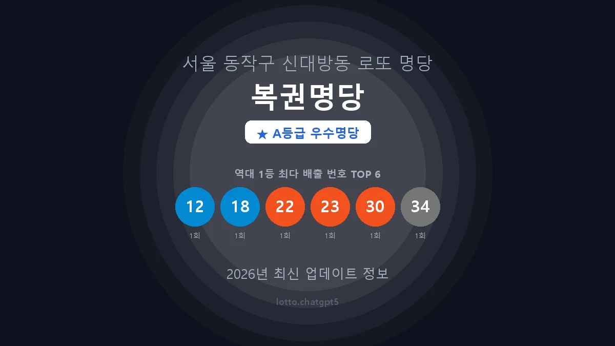 서울 동작구 신대방동 로또 명당 복권명당 1등 3회 배출 판매점 썸네일