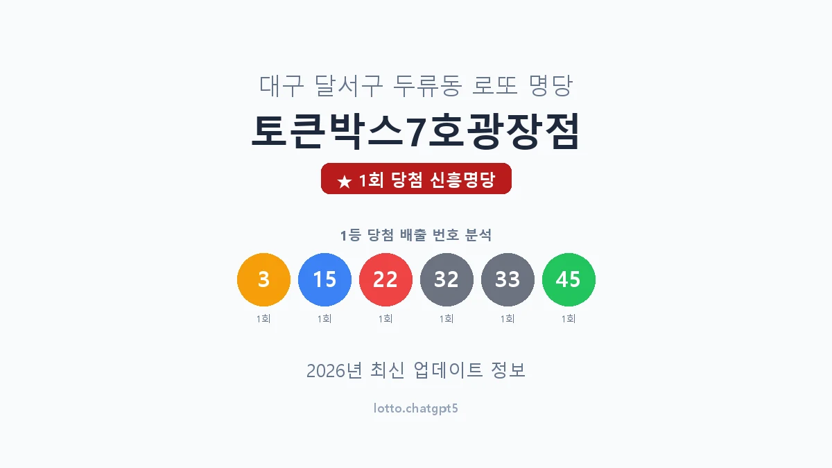 대구 달서구 두류동 로또 명당 토큰박스7호광장점 1등 1회 배출 판매점 썸네일