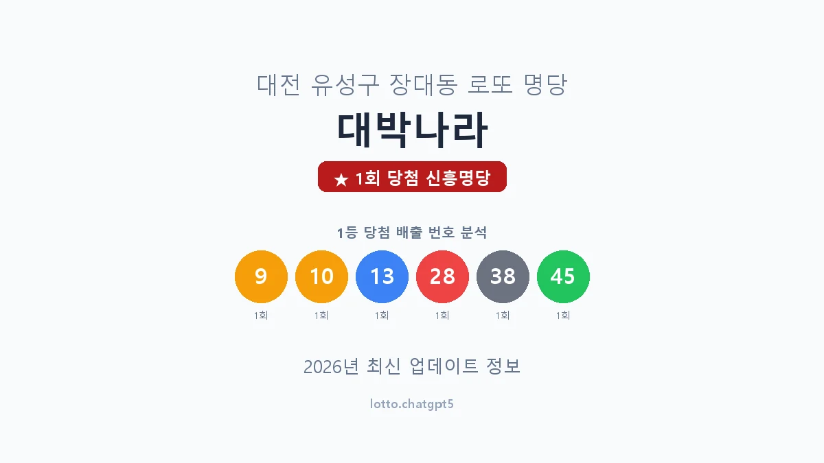 대전 유성구 장대동 로또 명당 대박나라 1등 1회 배출 판매점 썸네일