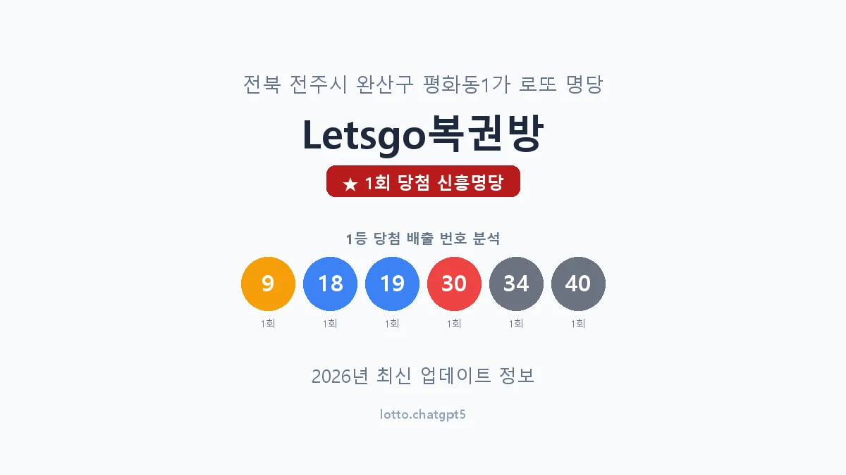 전북 전주시 평화동1가 로또 명당 Letsgo복권방 1등 1회 배출 판매점 썸네일