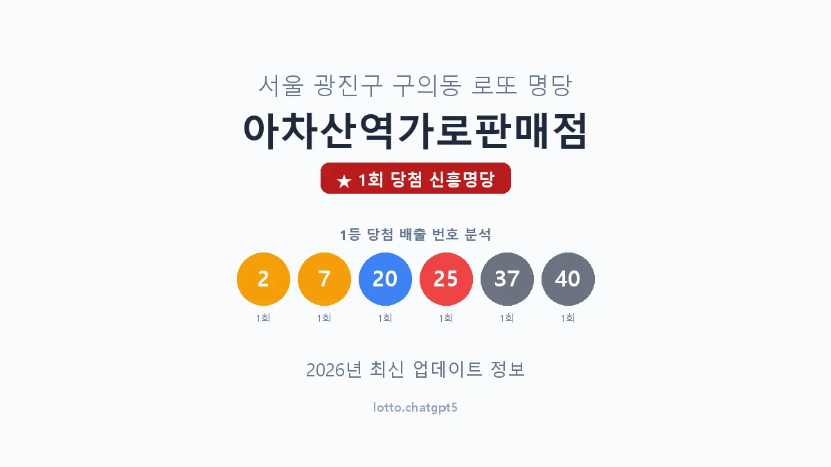서울 광진구 구의동 로또 명당 아차산역가로판매점 1등 1회 배출 판매점 썸네일