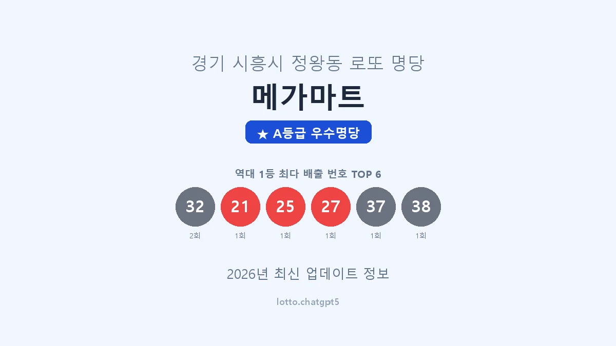경기 시흥시 정왕동 로또 명당 메가마트 1등 3회 배출 판매점 썸네일