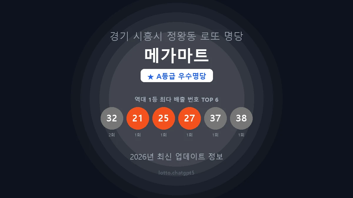 경기 시흥시 정왕동 로또 명당 메가마트 1등 3회 배출 판매점 썸네일