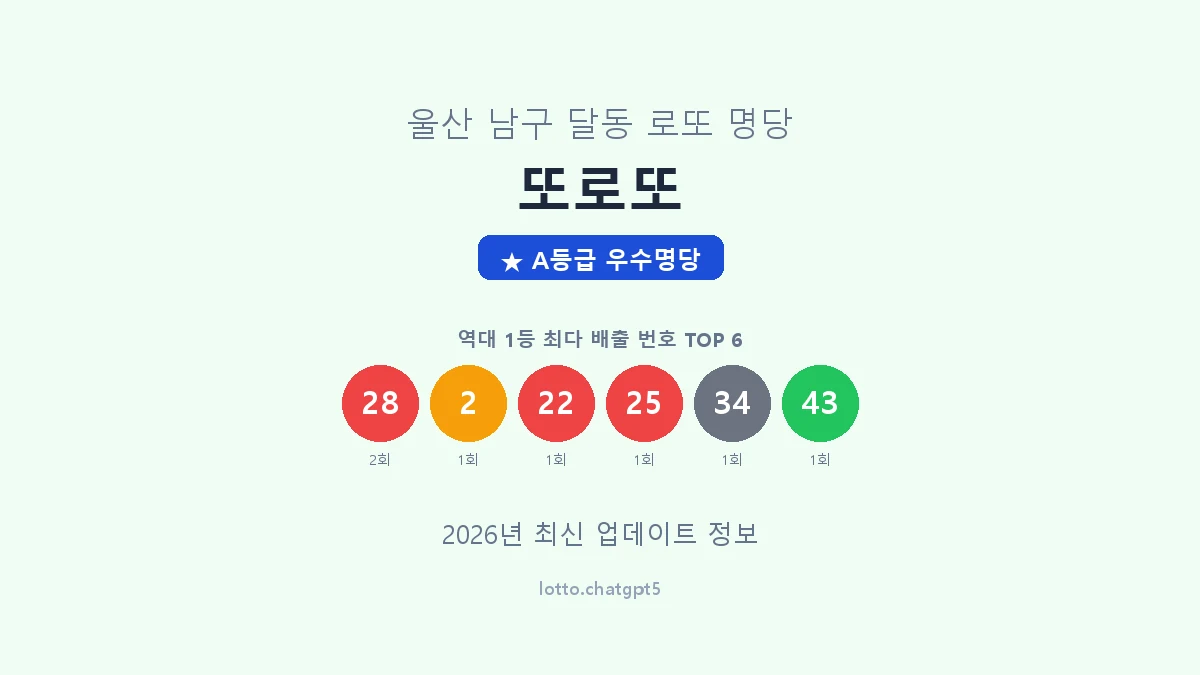울산 남구 달동 로또 명당 또로또 1등 2회 배출 판매점 썸네일