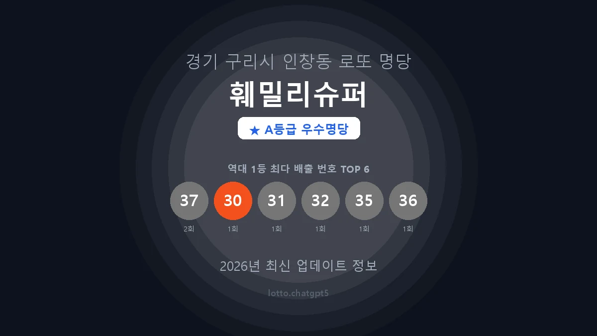 경기 구리시 인창동 로또 명당 훼밀리슈퍼 1등 2회 배출 판매점 썸네일