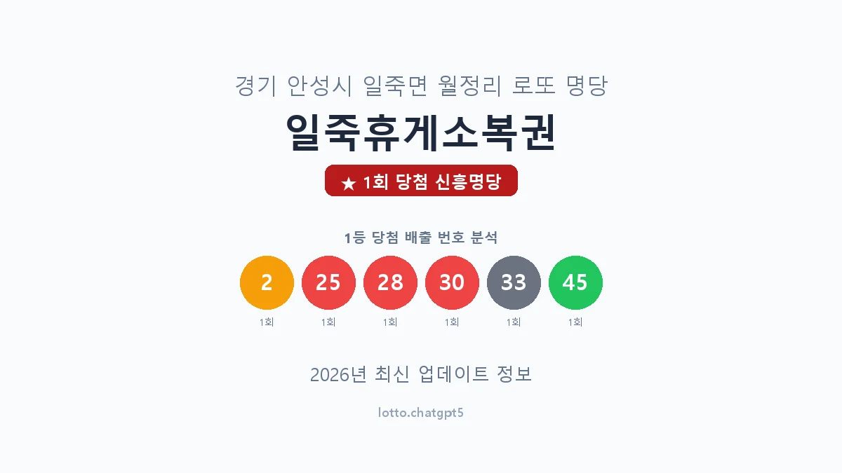 경기 안성시 일죽면 로또 명당 일죽휴게소복권 1등 1회 배출 판매점 썸네일