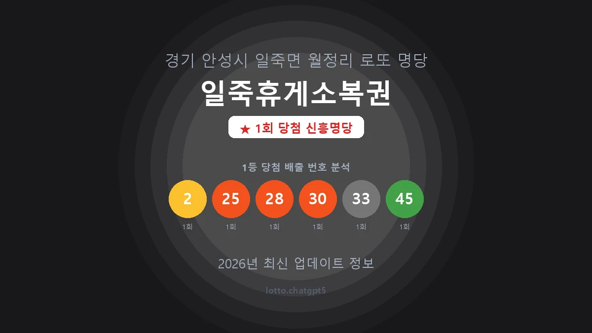 경기 안성시 일죽면 로또 명당 일죽휴게소복권 1등 1회 배출 판매점 썸네일