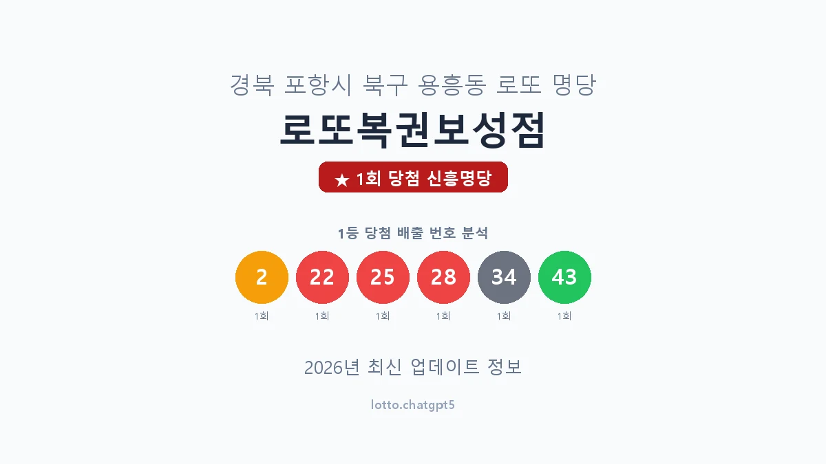 경북 포항시 용흥동 로또 명당 로또복권보성점 1등 1회 배출 판매점 썸네일