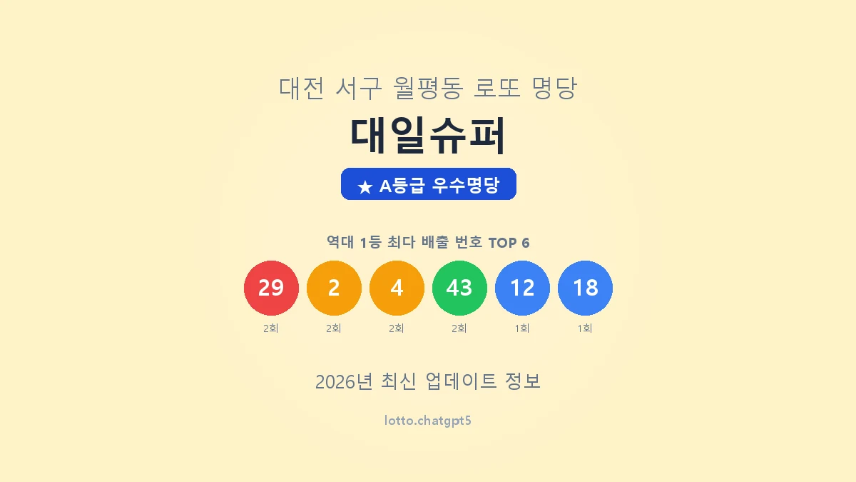 대전 서구 월평동 로또 명당 대일슈퍼 1등 3회 배출 판매점 썸네일