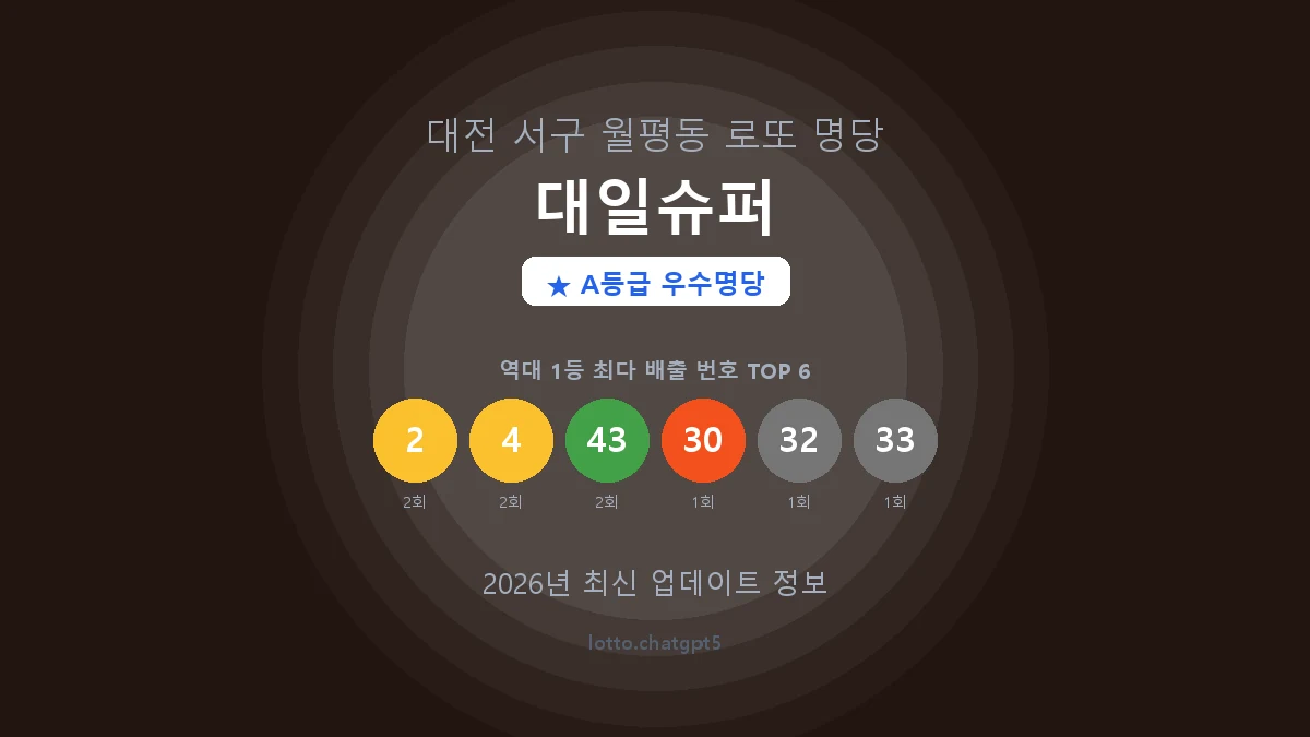 대전 서구 월평동 로또 명당 대일슈퍼 1등 2회 배출 판매점 썸네일