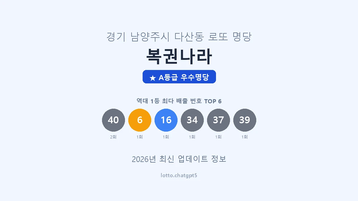 경기 남양주시 다산동 로또 명당 복권나라 1등 2회 배출 판매점 썸네일