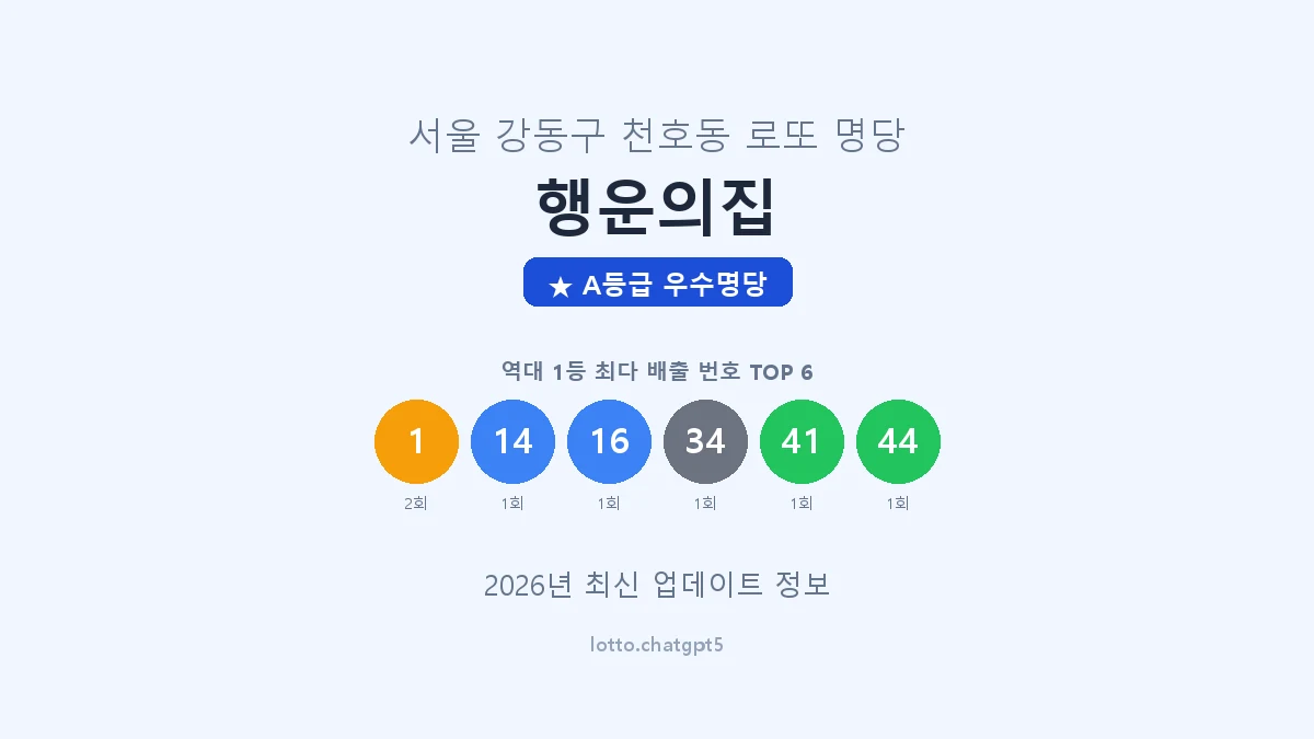 서울 강동구 천호동 로또 명당 행운의집 1등 2회 배출 판매점 썸네일