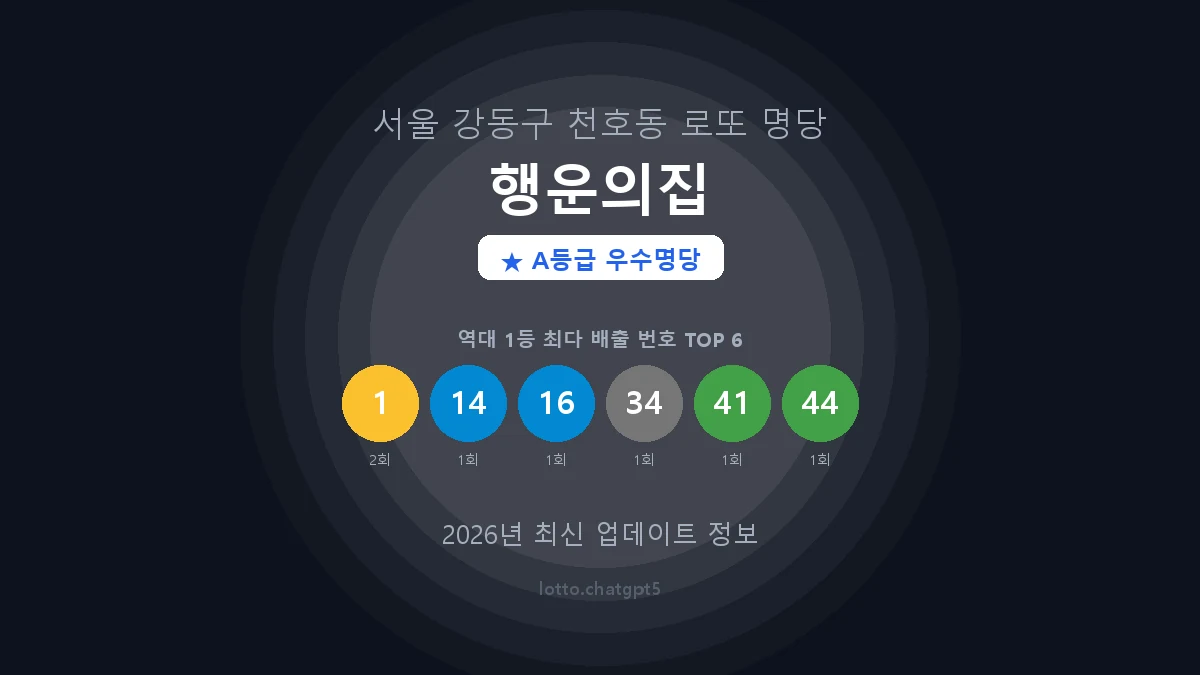 서울 강동구 천호동 로또 명당 행운의집 1등 2회 배출 판매점 썸네일