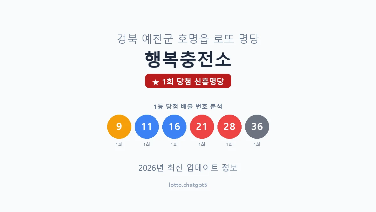 경북 예천군 호명읍 로또 명당 행복충전소 1등 1회 배출 판매점 썸네일