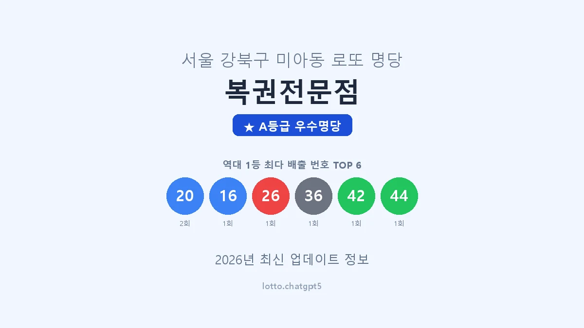서울 강북구 미아동 로또 명당 복권전문점 1등 2회 배출 판매점 썸네일