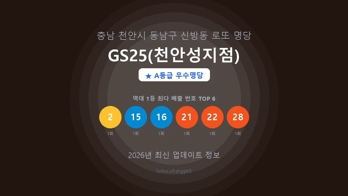 충남 천안시 신방동 로또 명당 GS25(천안성지점) 1등 2회 배출 판매점 썸네일