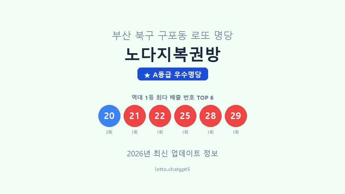 부산 북구 구포동 로또 명당 노다지복권방 1등 2회 배출 판매점 썸네일