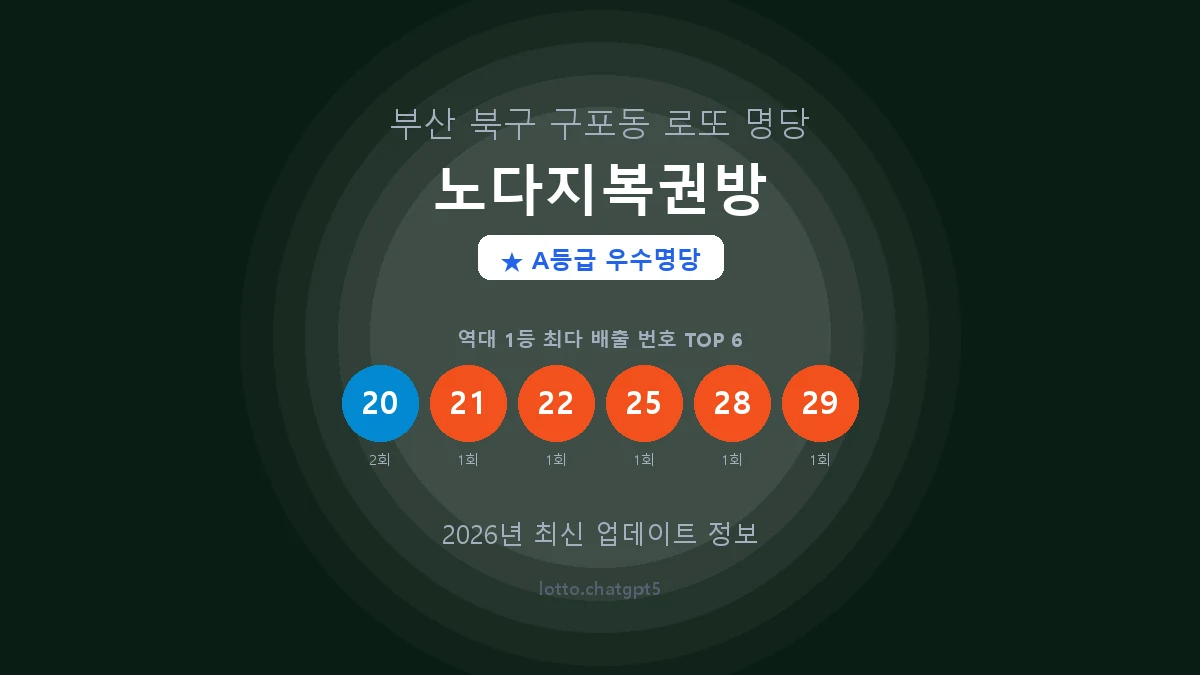 부산 북구 구포동 로또 명당 노다지복권방 1등 2회 배출 판매점 썸네일