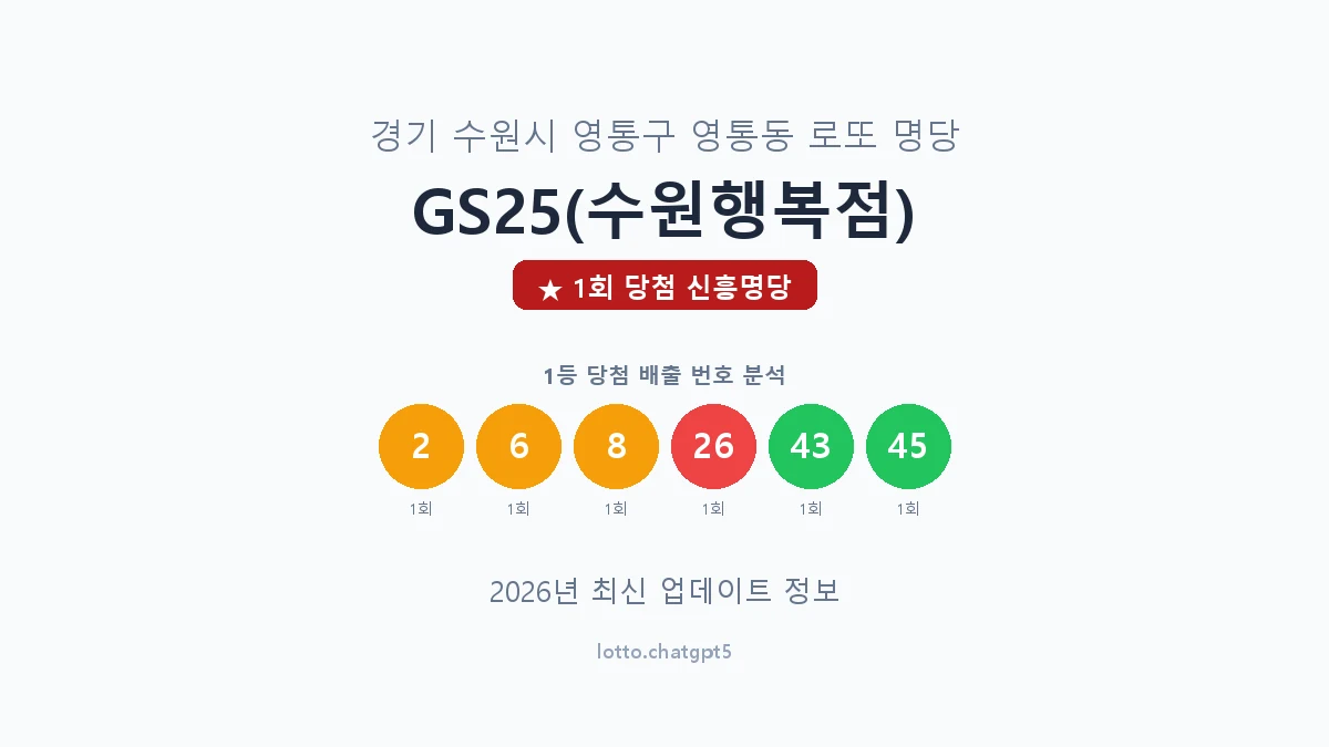 경기 수원시 영통동 로또 명당 GS25(수원행복점) 1등 1회 배출 판매점 썸네일